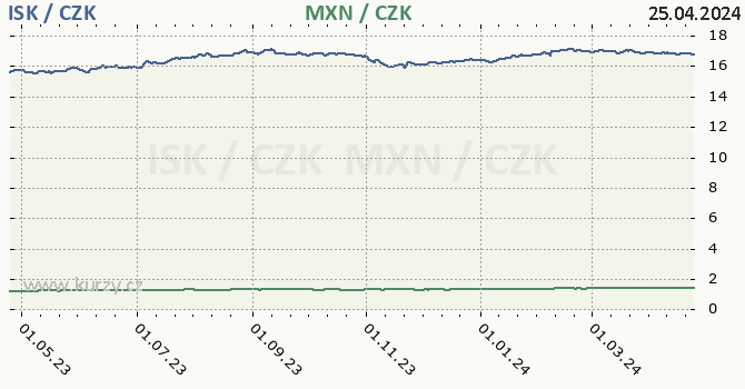 islandsk koruna a mexick peso - graf