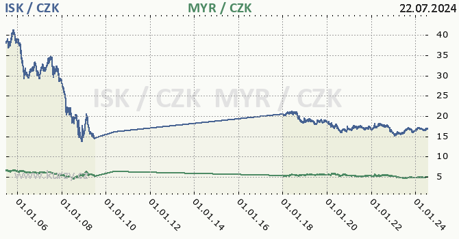islandsk koruna a malajsijsk ringgit - graf