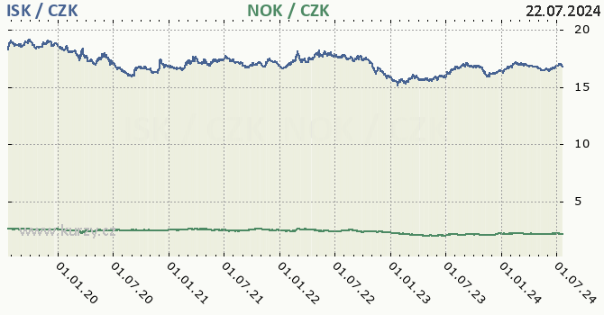 islandsk koruna a norsk koruna - graf
