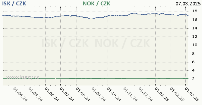 islandsk koruna a norsk koruna - graf