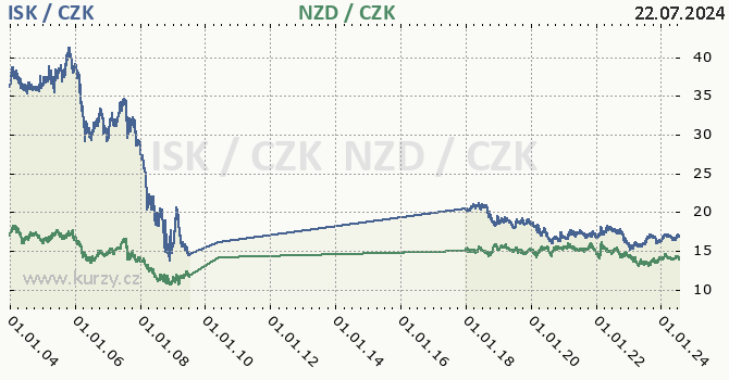islandsk koruna a novozlandsk dolar - graf