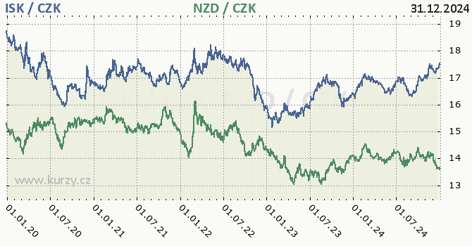 islandsk koruna a novozlandsk dolar - graf