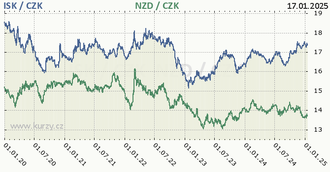 islandsk koruna a novozlandsk dolar - graf