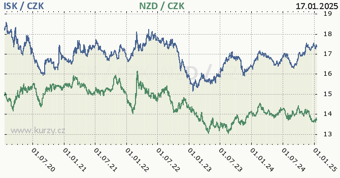 islandsk koruna a novozlandsk dolar - graf