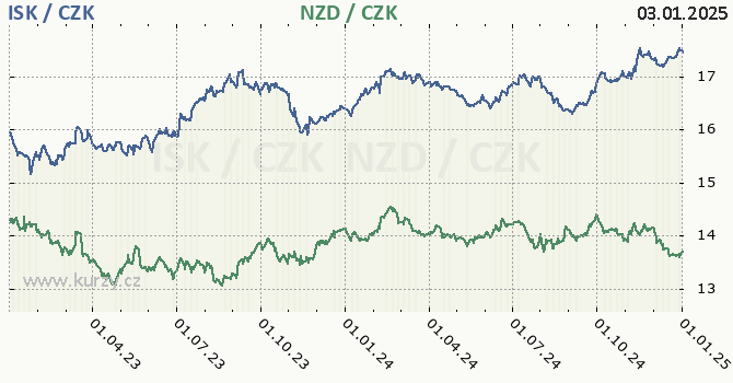 islandsk koruna a novozlandsk dolar - graf