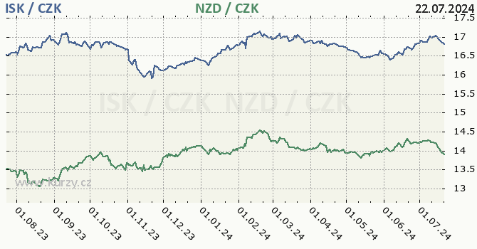 islandsk koruna a novozlandsk dolar - graf