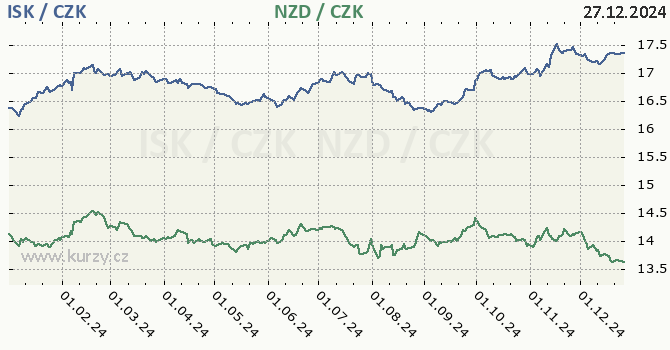 islandsk koruna a novozlandsk dolar - graf