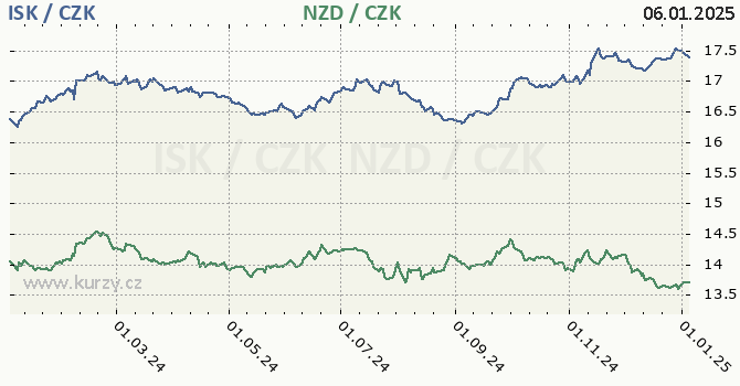 islandsk koruna a novozlandsk dolar - graf