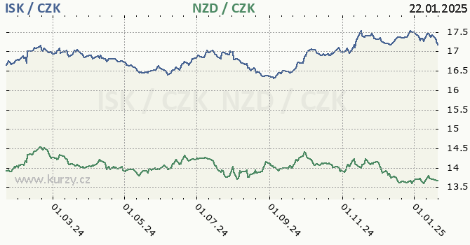 islandsk koruna a novozlandsk dolar - graf