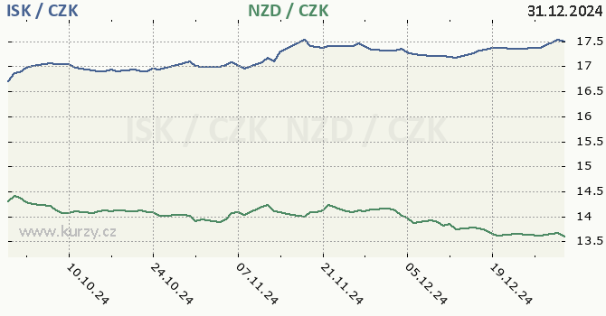 islandsk koruna a novozlandsk dolar - graf