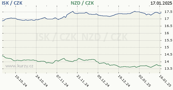 islandsk koruna a novozlandsk dolar - graf