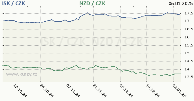 islandsk koruna a novozlandsk dolar - graf