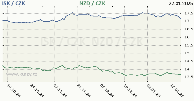 islandsk koruna a novozlandsk dolar - graf