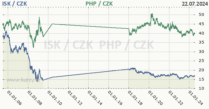 islandsk koruna a filipnsk peso - graf