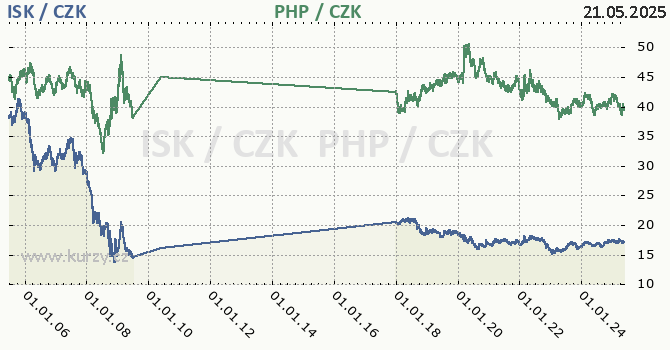 islandská koruna a filipínské peso - graf