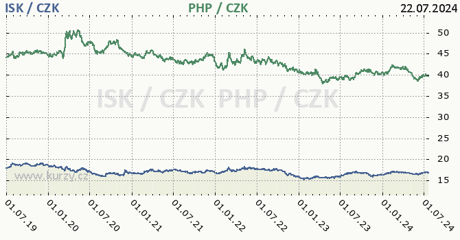 islandsk koruna a filipnsk peso - graf