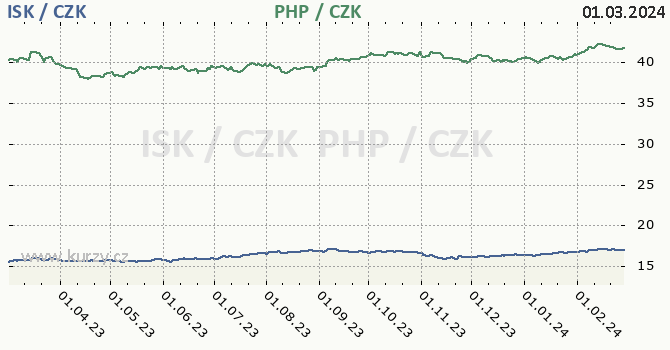 islandská koruna a filipínské peso - graf