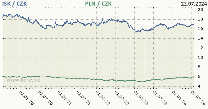 islandsk koruna a polsk zlot - graf