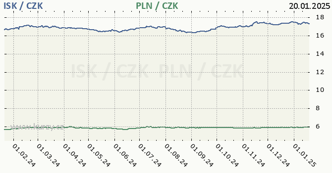 islandsk koruna a polsk zlot - graf