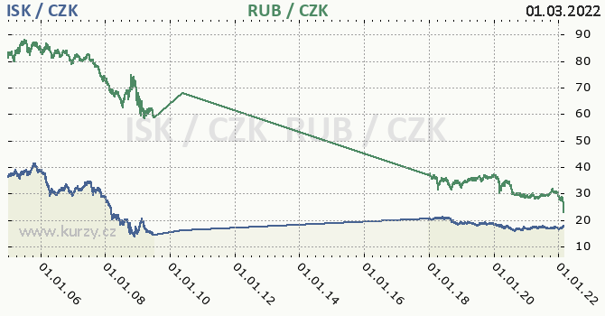 islandsk koruna a rusk rubl - graf