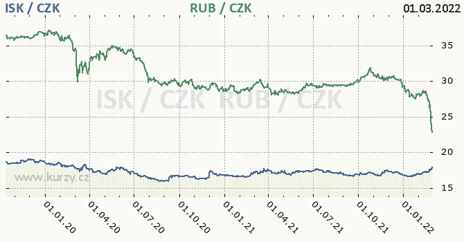 islandsk koruna a rusk rubl - graf