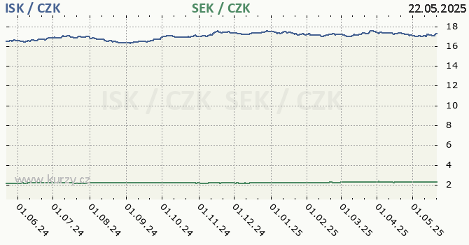 islandsk koruna a vdsk koruna - graf