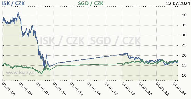 islandsk koruna a singapursk dolar - graf