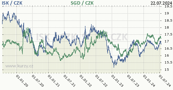 islandsk koruna a singapursk dolar - graf