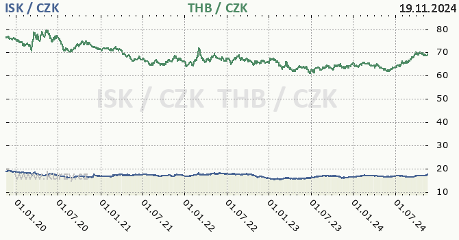 islandsk koruna a thajsk baht - graf