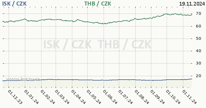 islandsk koruna a thajsk baht - graf