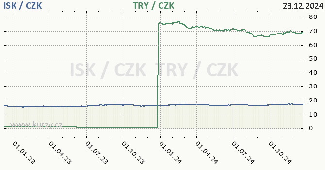 islandsk koruna a tureck lira - graf