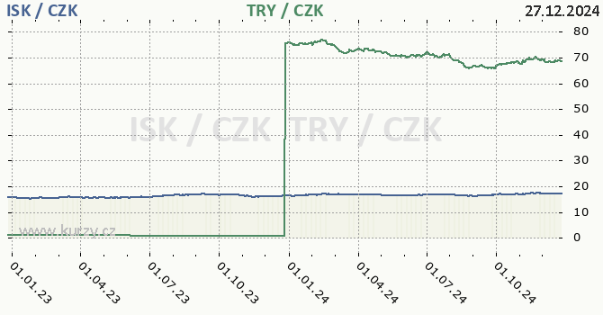 islandsk koruna a tureck lira - graf