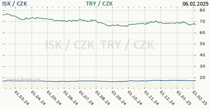 islandsk koruna a tureck lira - graf