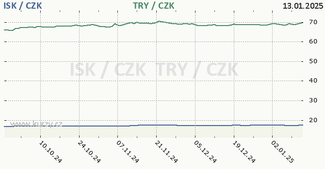 islandsk koruna a tureck lira - graf