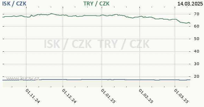 islandsk koruna a tureck lira - graf