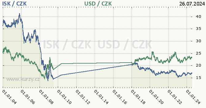 islandsk koruna a americk dolar - graf