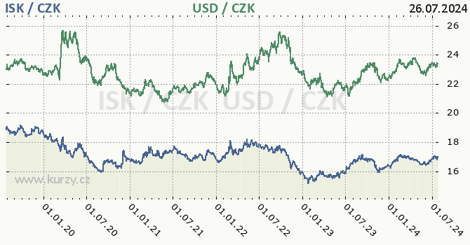 islandsk koruna a americk dolar - graf