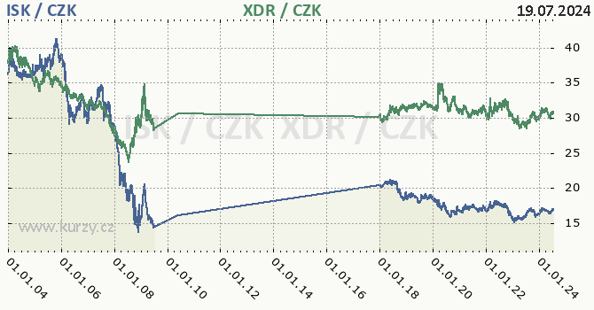 islandsk koruna a MMF - graf