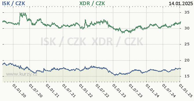 islandsk koruna a MMF - graf