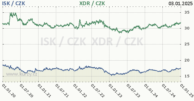 islandsk koruna a MMF - graf