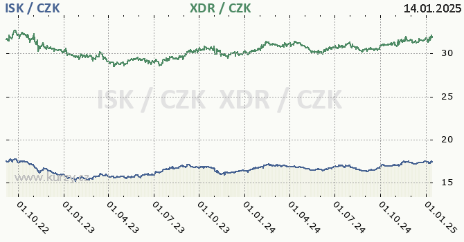 islandsk koruna a MMF - graf