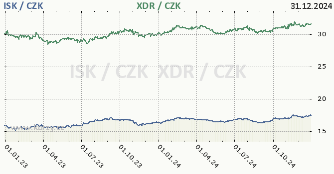 islandsk koruna a MMF - graf