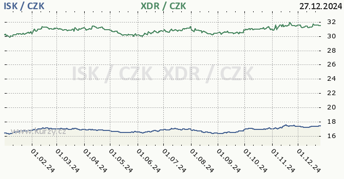 islandsk koruna a MMF - graf