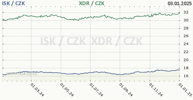 islandsk koruna a MMF - graf