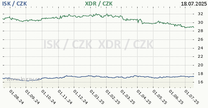 islandsk koruna a MMF - graf