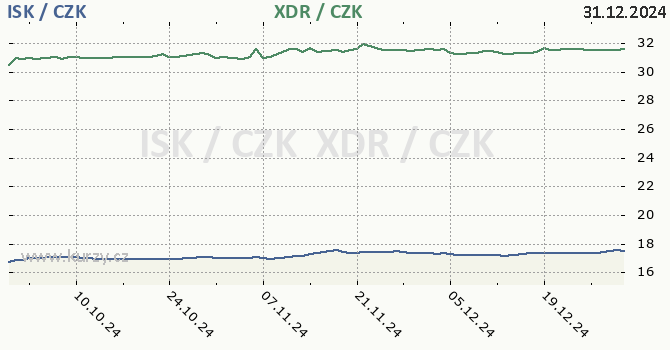 islandsk koruna a MMF - graf