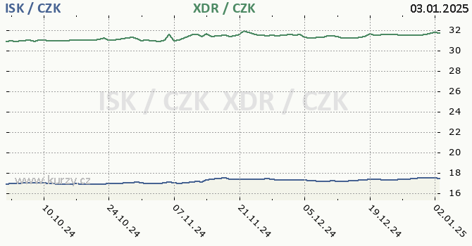 islandsk koruna a MMF - graf