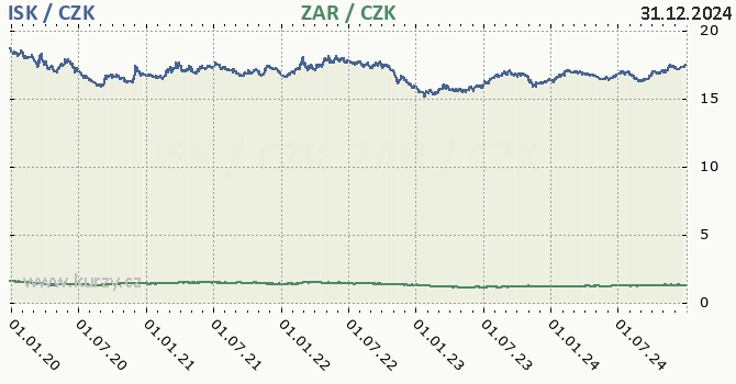 islandsk koruna a jihoafrick rand - graf