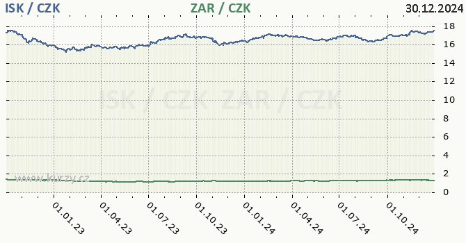 islandsk koruna a jihoafrick rand - graf