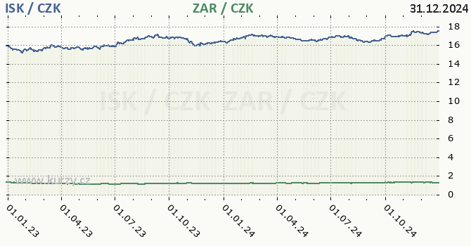 islandsk koruna a jihoafrick rand - graf